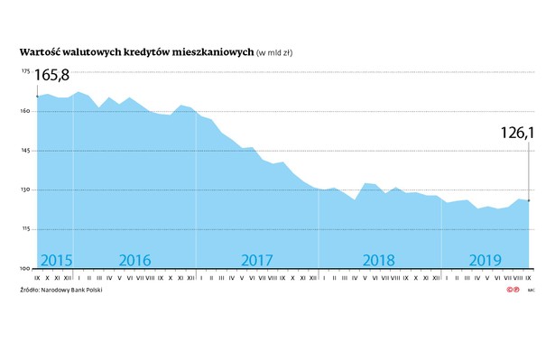 Wartość walutowych kredytów mieszkaniowych