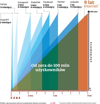 Od zera do 100 mln użytkowników