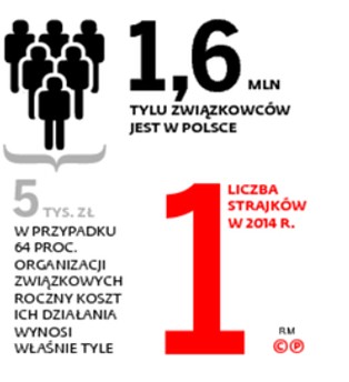 Twarz polskich związków zawodowych. Dlaczego nie strajkują?