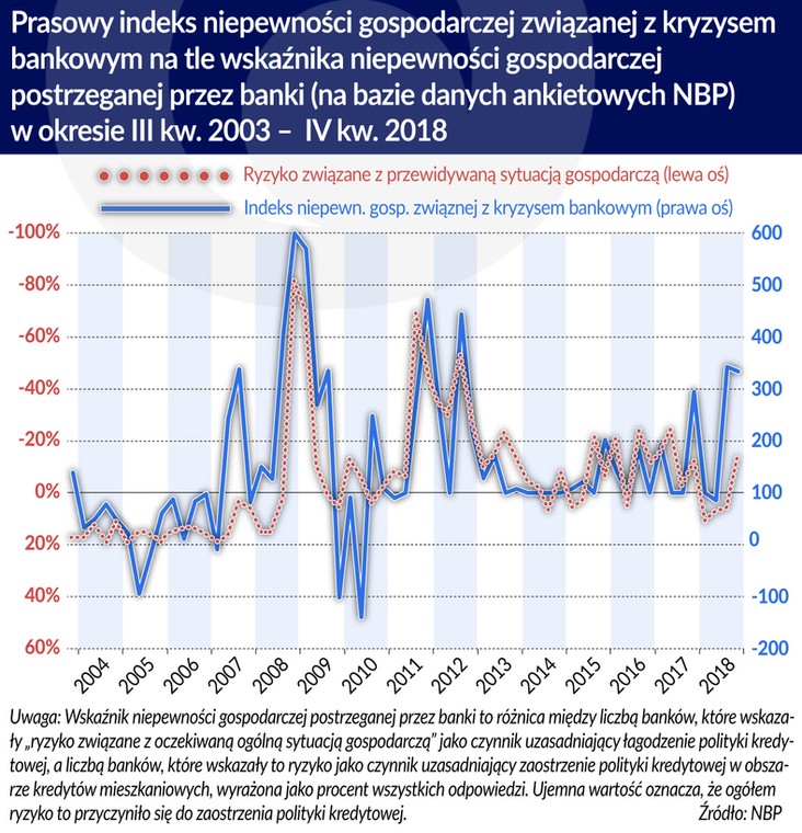 Prasowy indeks niepewn gosp. zwiazany z kryzysem bankowym (graf. Obserwator Finansowy)