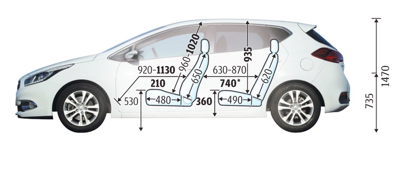 Kia cee'd widziana z perspektywy tylnej kanapy jest znacznie wygodniejszym środkiem transportu od Peugeota 308, a już na pewno od najciaśniejszego pod tym względem Renault Megane. Z przodu w Kii też jest wygodnie i przestronnie. Wymiary podajemy w milimetrach.