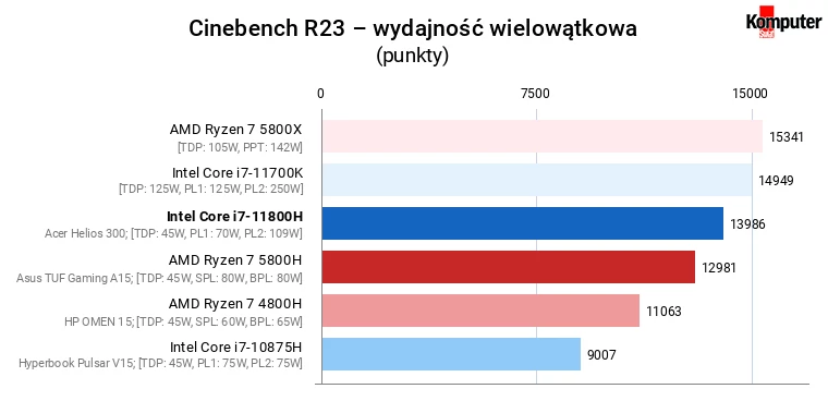 Intel Core i7-11800H vs AMD Ryzen 7 5800H – Cinebench R23 – wydajność wielowątkowa