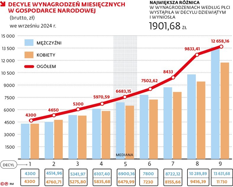 Decyle wynagrodzeń miesięcznych w gospodarce narodowej (brutto, zł) we wrześniu 2024 r.