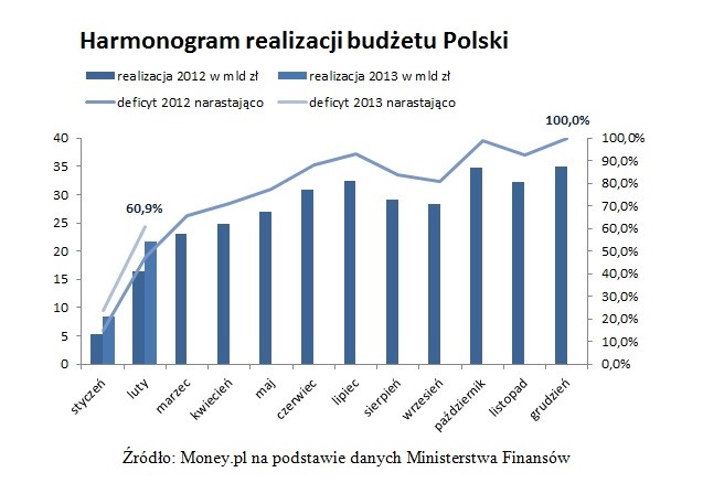 Harmonogram realizacji budżetu Polski