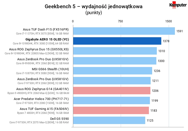 Gigabyte AERO 15 OLED (YC) – Geekbench 5 – wydajność jednowątkowa