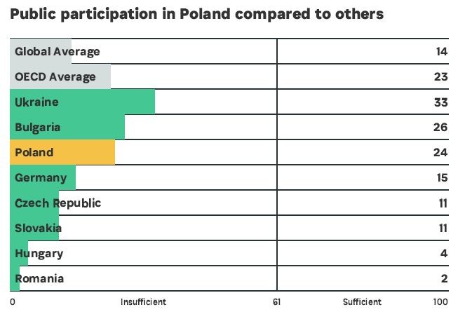 Udział społeczeństwa