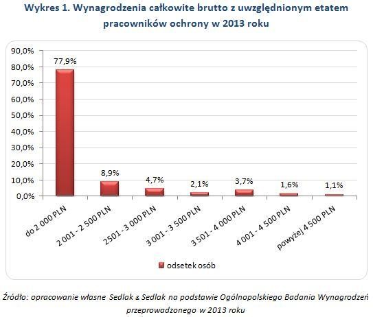 Wykres 1. Wynagrodzenia całkowite brutto z uwzględnionym etatem  pracowników ochrony w 2013 roku