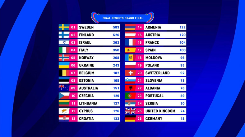 Eurowizja 2023. Wyniki