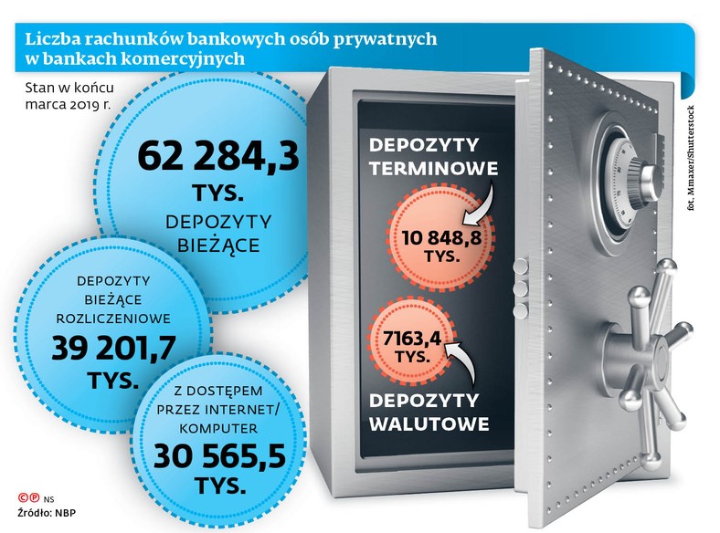 Liczba rachunków bankowych osób prywatnych w bankach komercyjnych