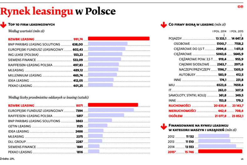 Rynek leasingu w Polsce
