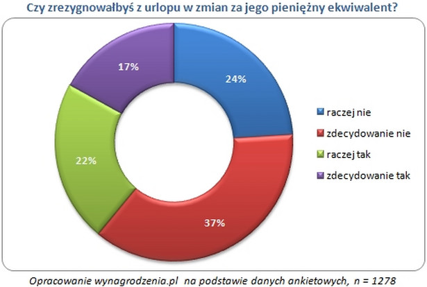 Ankieta: Czy zrezygnowałbyś z urlopu w zmian za jego pieniężny ekwiwalent