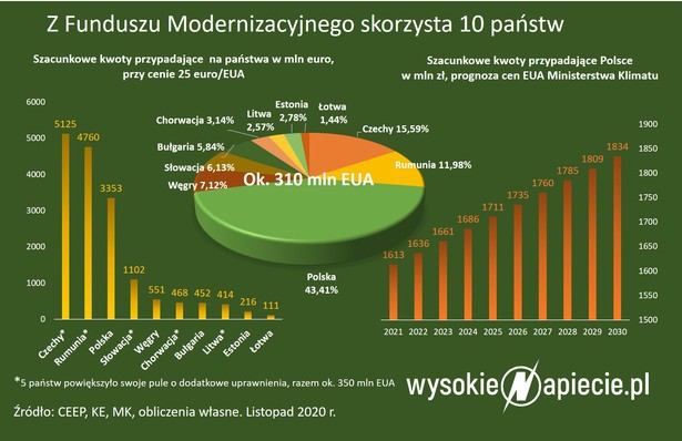 Energetyka czeka na olbrzymie pieniądze z UE. Walka będzie zacięta