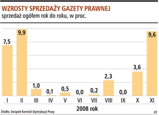 Wartość marki Gazety Prawnej wzrosła o 80 procent
