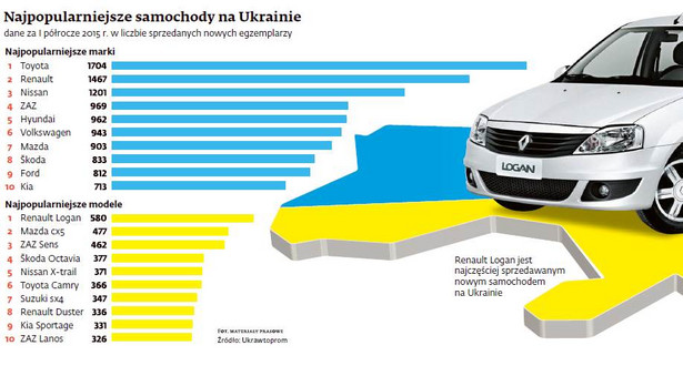 Najpopularniejsze samochody na Ukrainie