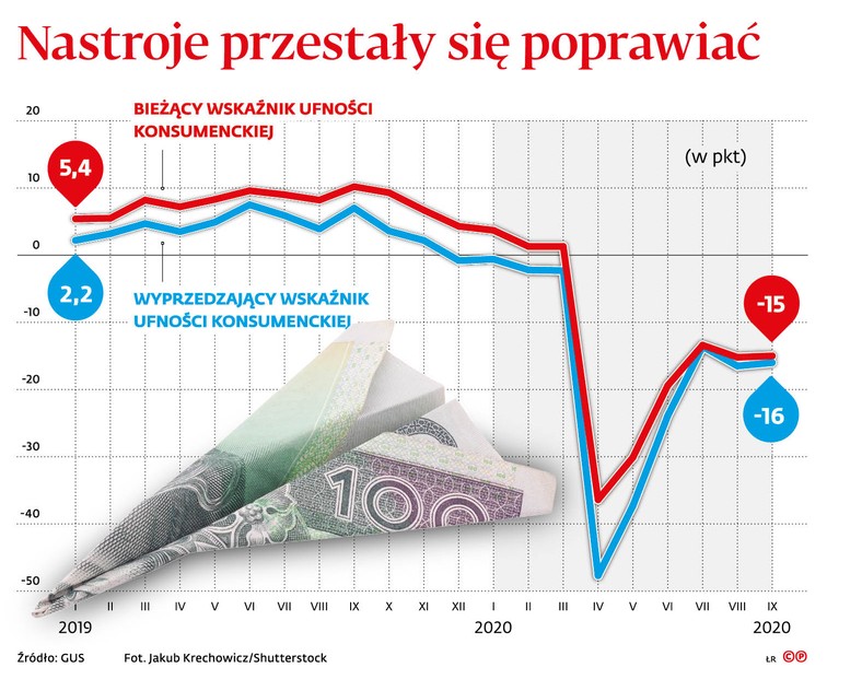 Nastroje przestały się poprawiać