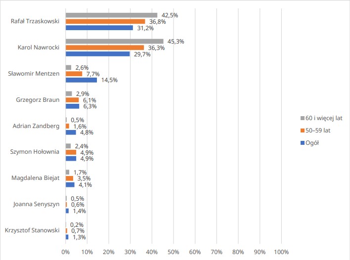 Wyniki exit/late poll wśród osób 50–59 lat i 60+ oraz w całym społeczeństwie (kandydaci z poparciem >1%)