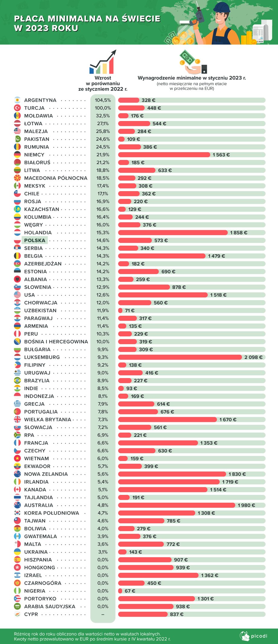 Tak rosła płaca minimalna od 2023 r.