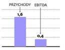 Wyniki finansowe Netii