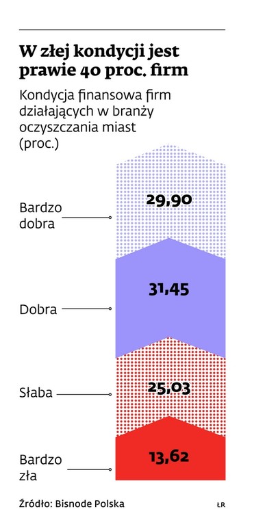 W złej kondycji jest prawie 40 proc. firm