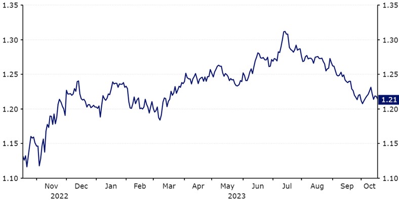 Kurs GBP/USD (październik ‘22 – październik ‘23)