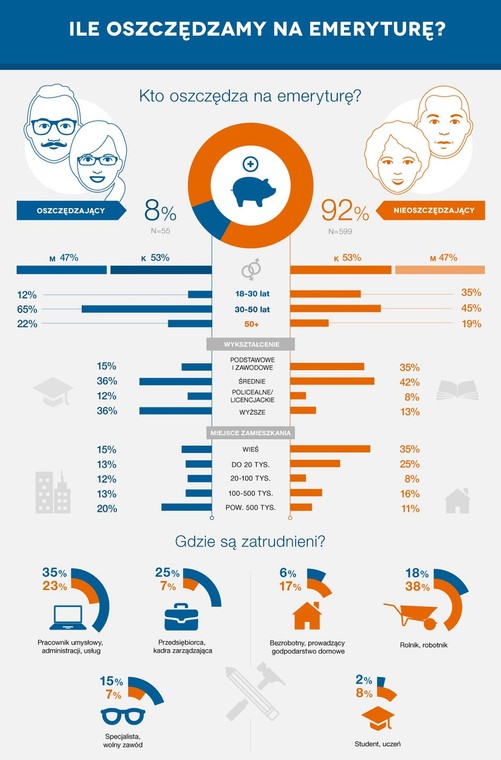 Kto oszczędza na emeryturę - źródło: Nordea Powszechne Towarzystwo Emerytalne