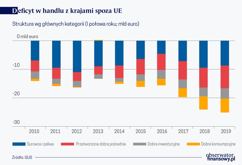 Deficyt w handlu z krajami spoza UE, źródło: OF