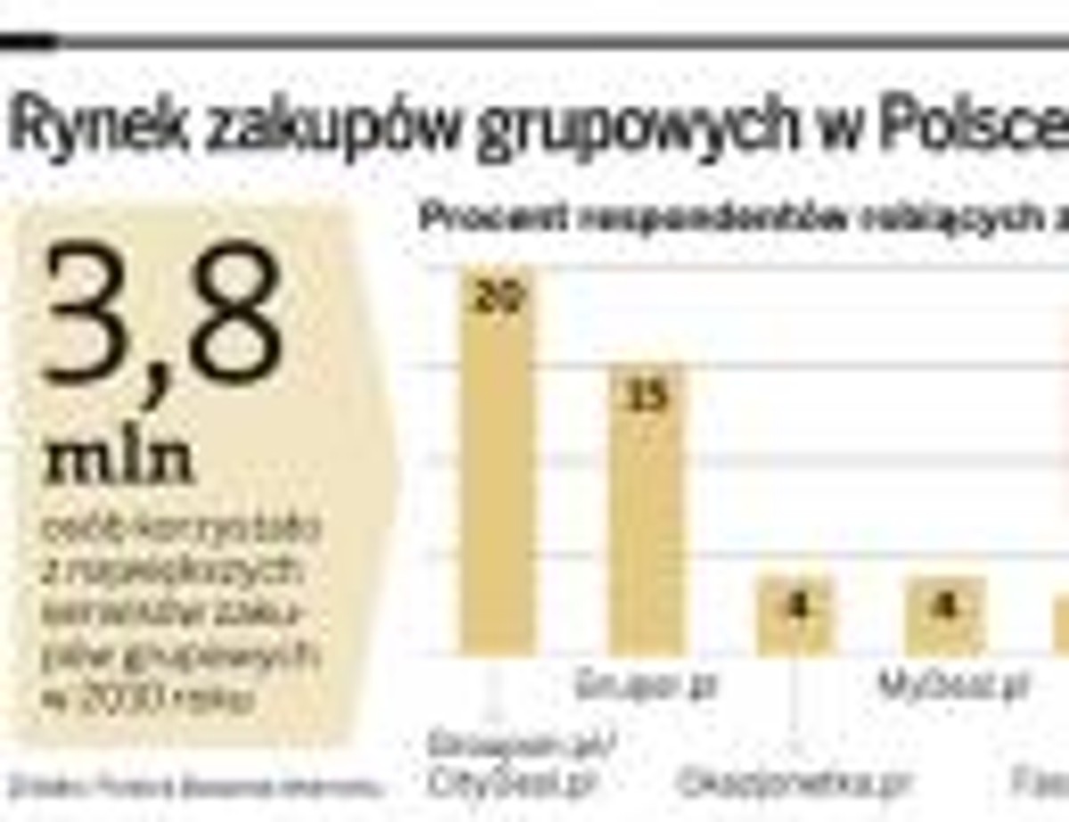 Z jakisch serwisów zakupów grupowych korzystają Polacy