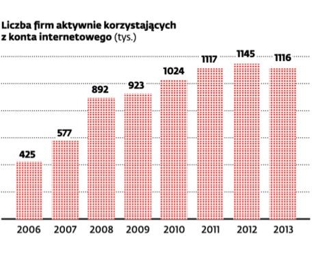 Liczba firm aktywnie korzystających z kontra internetowego