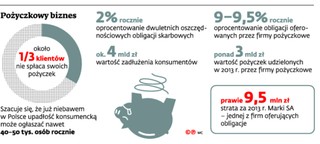 Firmy pożyczkowe oferują obligacje podwyższonego ryzyka by zwabić klientów