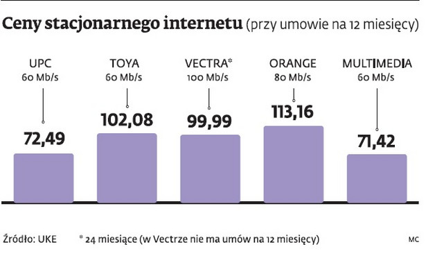 Ceny stacjonarnego internetu