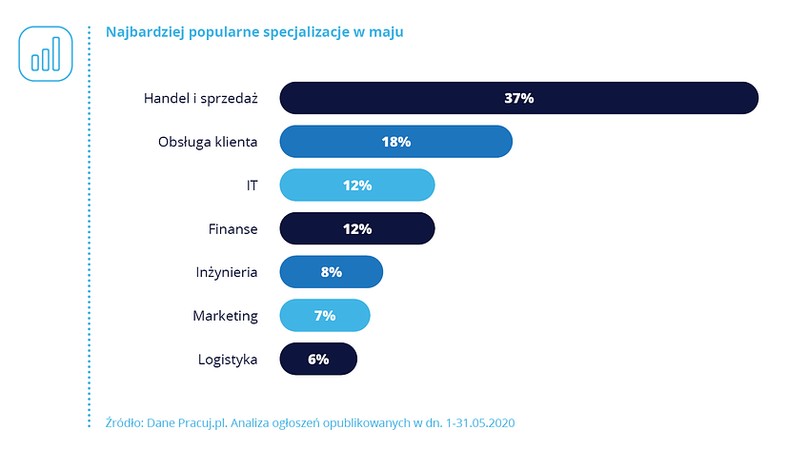 wykres Pracuj