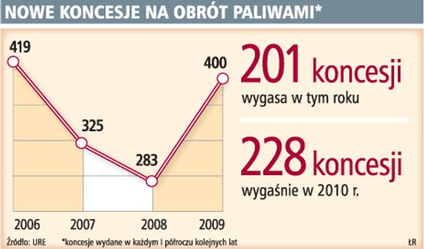 Nowe koncesje na obrót paliwami