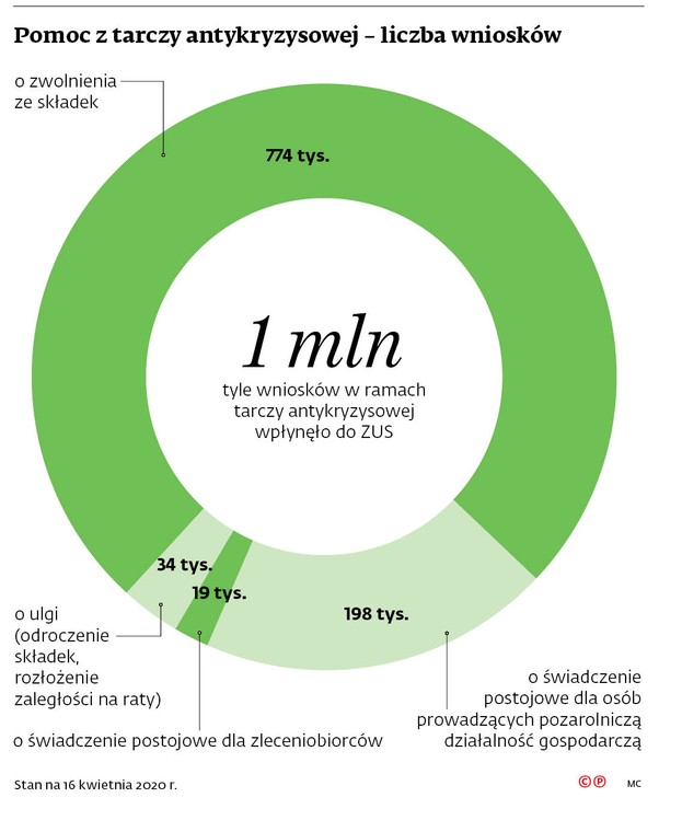 Pomoc z tarczy antykryzysowej - liczba wniosków