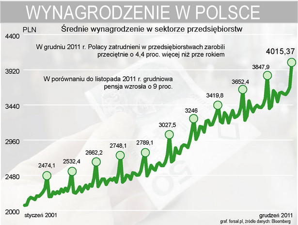 Przeciętne wynagrodzenie w Polsce w sektorze przedsiębiorstw grudniu 2011 r.