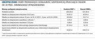 Ubezpieczenie osoby prowadzącej
    działalność gospodarczą opłacającej składki od 30 proc.
    minimalnego wynagrodzenia