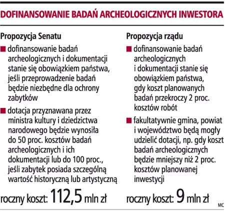 Dofinansowanie badań archeologicznych inwestora