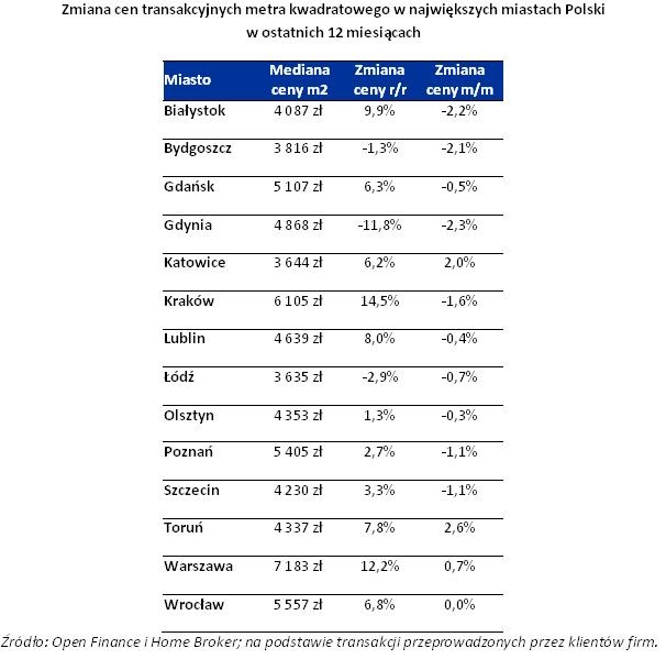 Zmiana cen transakcyjnych metra kwadratowego w największych miastach Polski w ostatnich 12 miesiącach