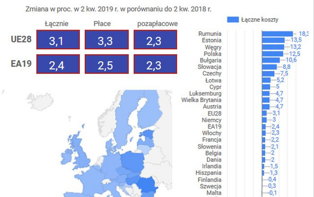 Koszty zatrudnienia w Polsce rosną dwa razy szybciej niż w UE. Eurostat podał najnowsze dane [WYKRES]