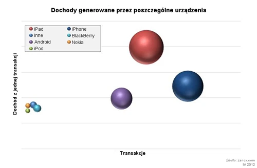 Liderem transakcji mobilnych pod względem ich ilości jest iPad, za nim plasuje się iPhone i urządzenia z Androidem