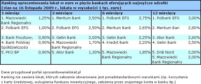 Oprocentowanie lokat  w euro