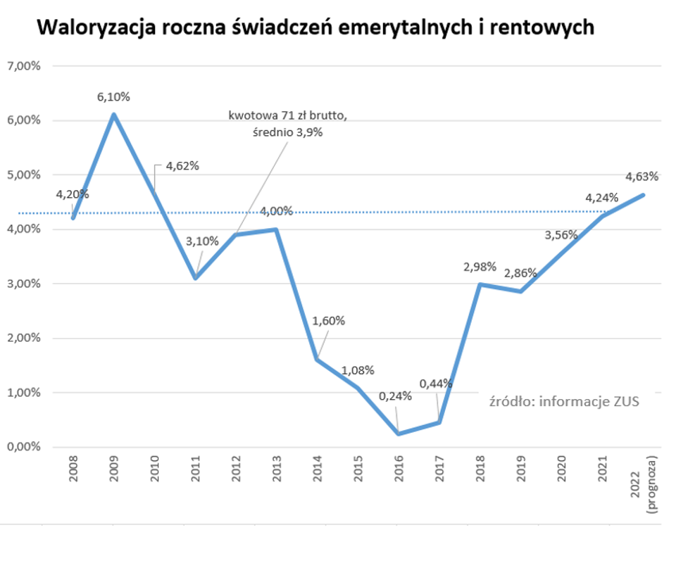 Waloryzacja emerytur idzie na rekord. Zadecyduje inflacja i tempo