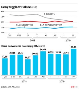 Drożeją pozwolenia na emisję CO2