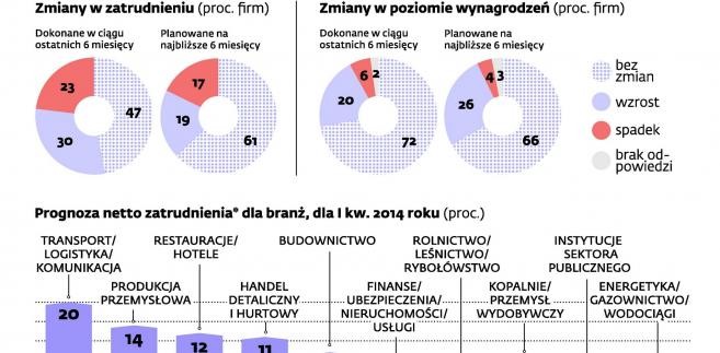 Na rynku pracy powinna nastąpić poprawa