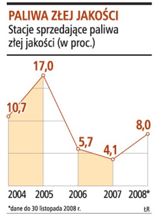 Dwa razy więcej stacji niż przed rokiem sprzedaje chrzczone paliwa