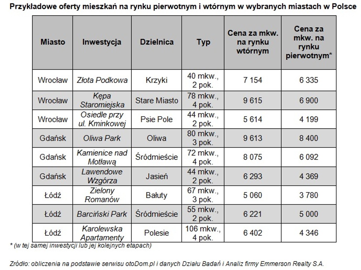 Mieszkania z hossy wciąż na sprzedaż