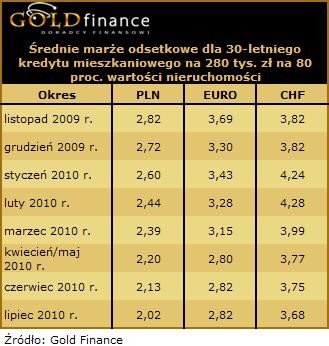 Marże odsetkowe - 80 proc. wartości nieruchomości