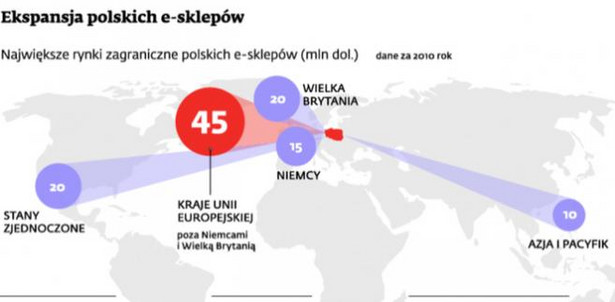 Ekspansja polskich e-sklepów