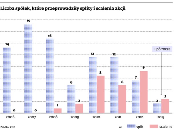 Liczba spółek, które przeprowadziły splity i scalenia akcji