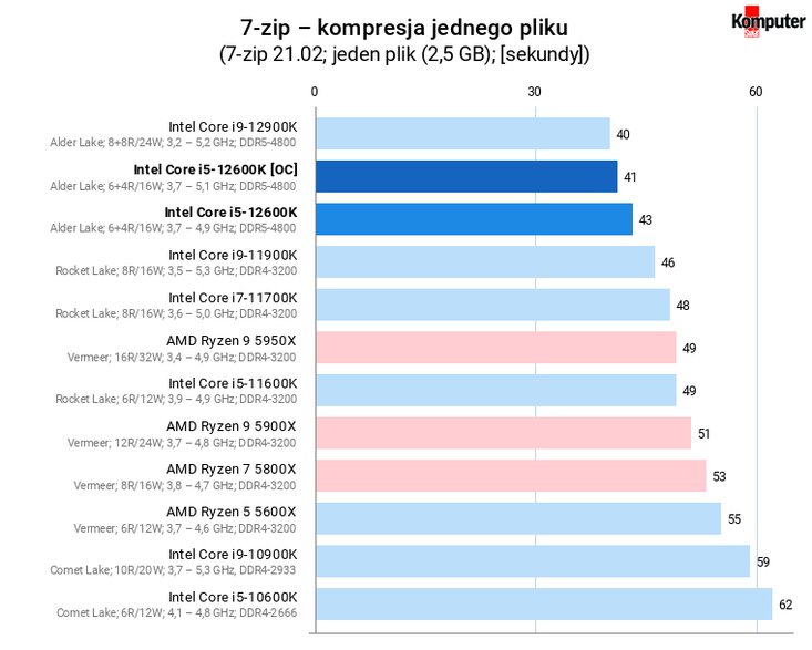 Intel Core i5-12600K [OC] – 7-zip – kompresja jednego pliku