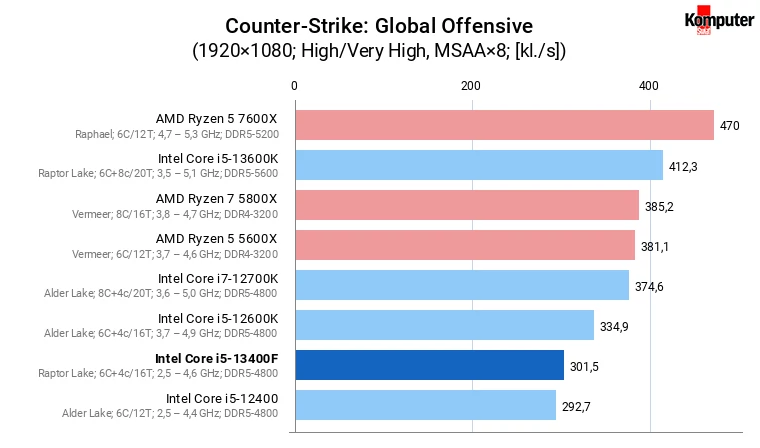 Intel Core i5-13400F – Counter-Strike Global Offensive